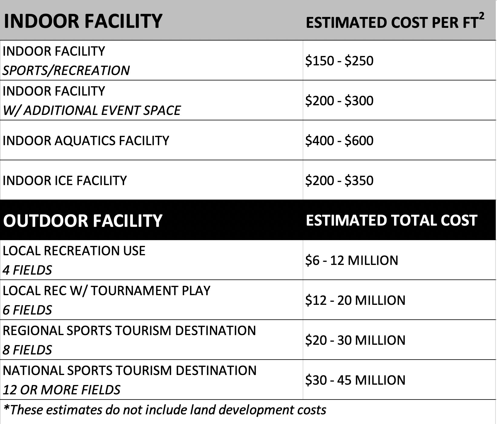 How much does it cost to build a sports complex sports facilities