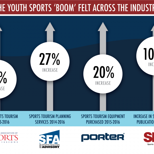 Chart of boom in sports tourism